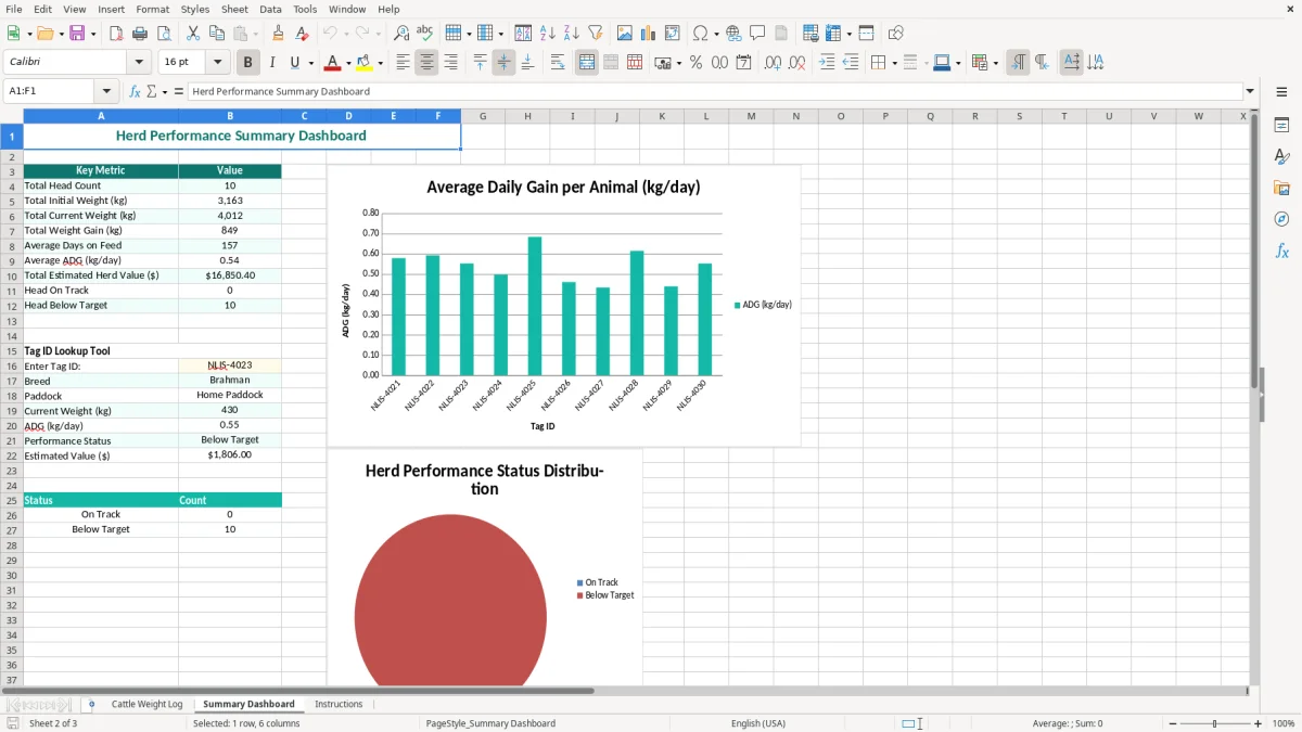 Screenshot 2: Summary Dashboard tab - Excel template cattle weight gain tracker excel template australia