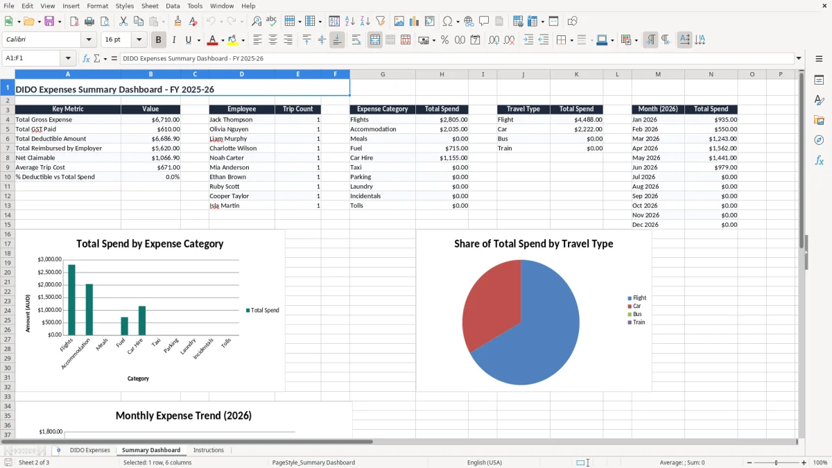 Screenshot 2: Summary Dashboard tab - Excel template drive in drive out expenses excel template australia