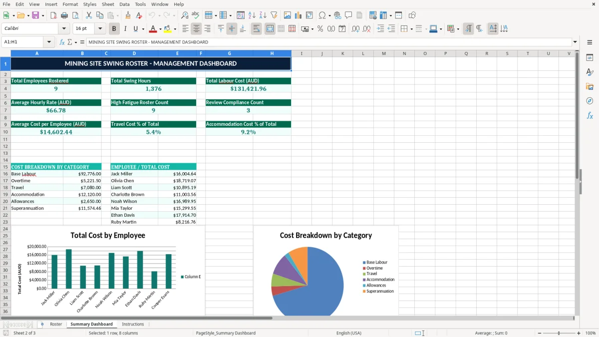 Screenshot 2: Summary Dashboard tab - Excel template mining site swing roster excel spreadsheet australia