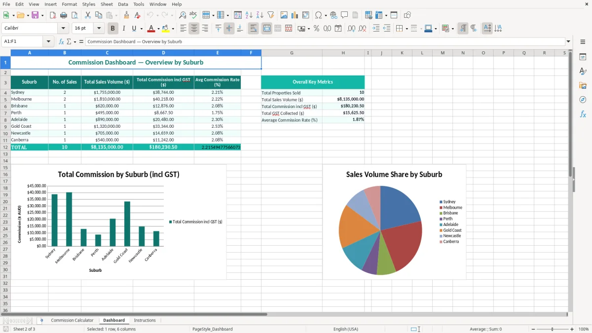 Screenshot 2: Dashboard tab - Excel template real estate commission calculator excel template australia